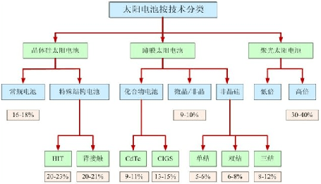 太陽能電池技術分類