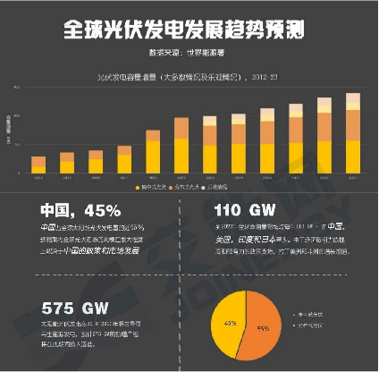 光伏發電發展趨勢預測圖