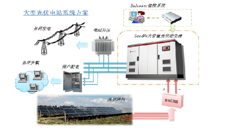 大型光伏電站系統(tǒng)方案