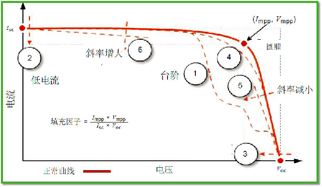 IV曲线评估