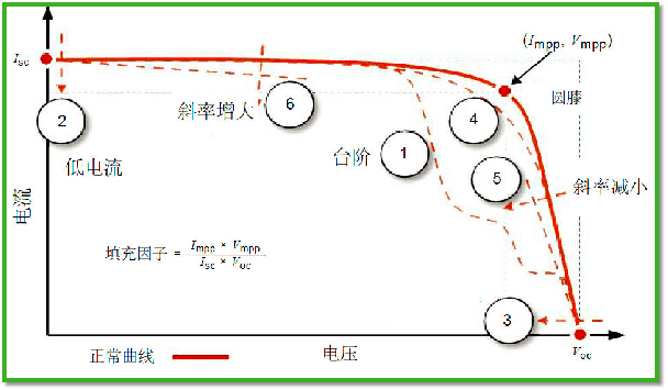 IV曲线评估